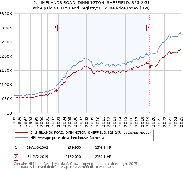 2, LIMELANDS ROAD, DINNINGTON, SHEFFIELD, S25 2XU: Price paid vs HM Land Registry's House Price Index