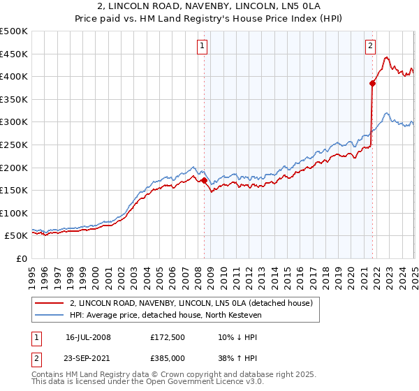 2, LINCOLN ROAD, NAVENBY, LINCOLN, LN5 0LA: Price paid vs HM Land Registry's House Price Index