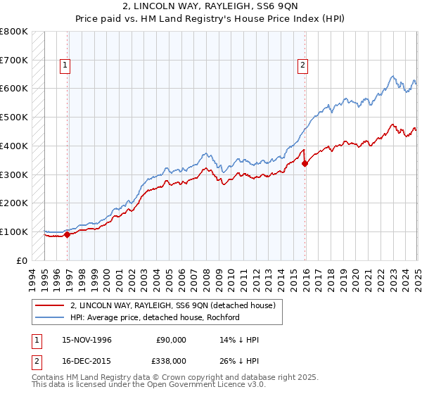 2, LINCOLN WAY, RAYLEIGH, SS6 9QN: Price paid vs HM Land Registry's House Price Index