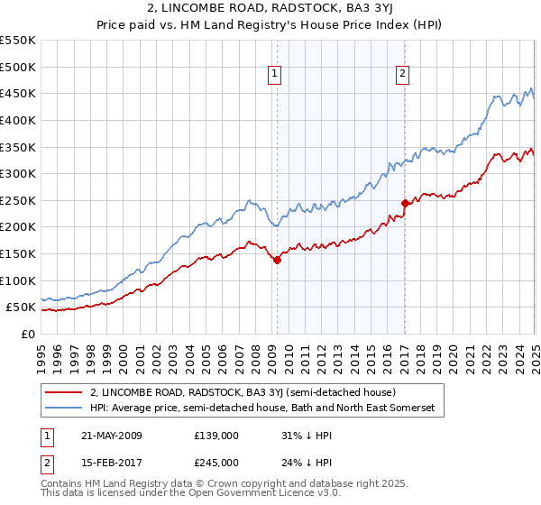 2, LINCOMBE ROAD, RADSTOCK, BA3 3YJ: Price paid vs HM Land Registry's House Price Index
