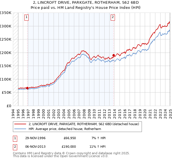 2, LINCROFT DRIVE, PARKGATE, ROTHERHAM, S62 6BD: Price paid vs HM Land Registry's House Price Index