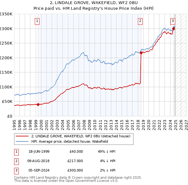 2, LINDALE GROVE, WAKEFIELD, WF2 0BU: Price paid vs HM Land Registry's House Price Index