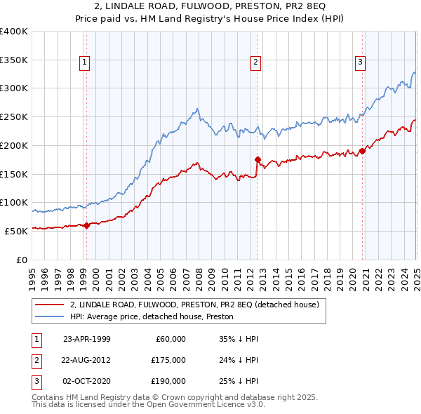 2, LINDALE ROAD, FULWOOD, PRESTON, PR2 8EQ: Price paid vs HM Land Registry's House Price Index