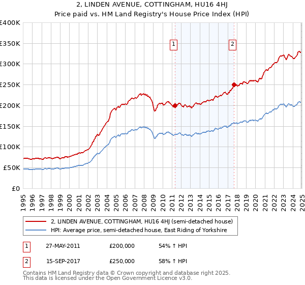 2, LINDEN AVENUE, COTTINGHAM, HU16 4HJ: Price paid vs HM Land Registry's House Price Index