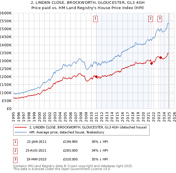 2, LINDEN CLOSE, BROCKWORTH, GLOUCESTER, GL3 4GH: Price paid vs HM Land Registry's House Price Index