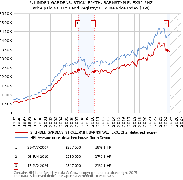 2, LINDEN GARDENS, STICKLEPATH, BARNSTAPLE, EX31 2HZ: Price paid vs HM Land Registry's House Price Index