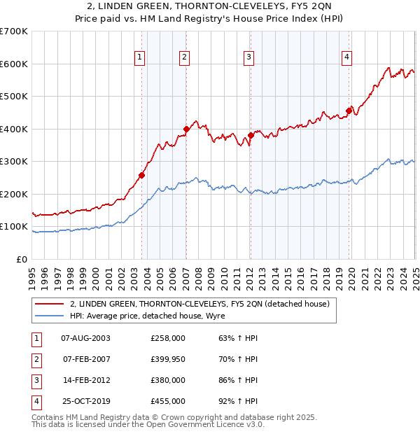 2, LINDEN GREEN, THORNTON-CLEVELEYS, FY5 2QN: Price paid vs HM Land Registry's House Price Index