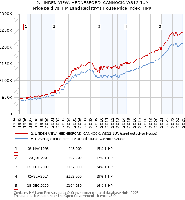 2, LINDEN VIEW, HEDNESFORD, CANNOCK, WS12 1UA: Price paid vs HM Land Registry's House Price Index