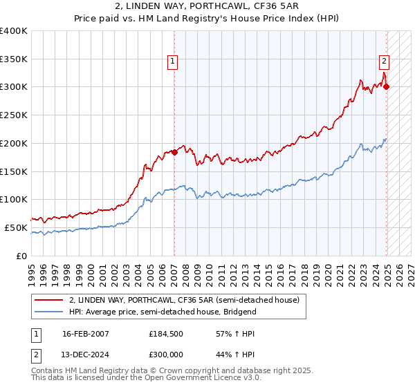 2, LINDEN WAY, PORTHCAWL, CF36 5AR: Price paid vs HM Land Registry's House Price Index