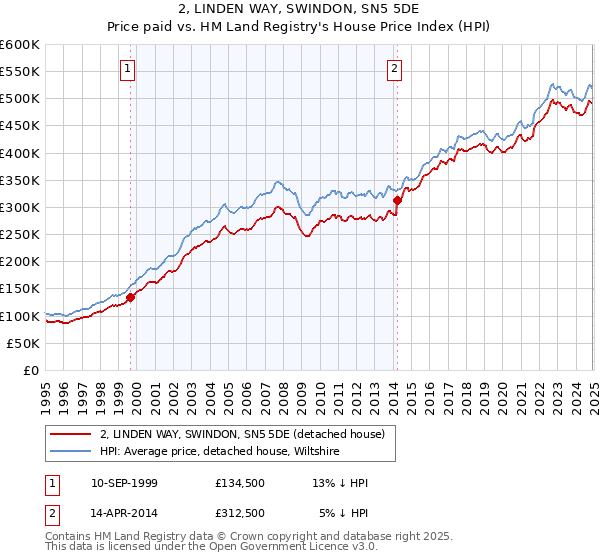 2, LINDEN WAY, SWINDON, SN5 5DE: Price paid vs HM Land Registry's House Price Index