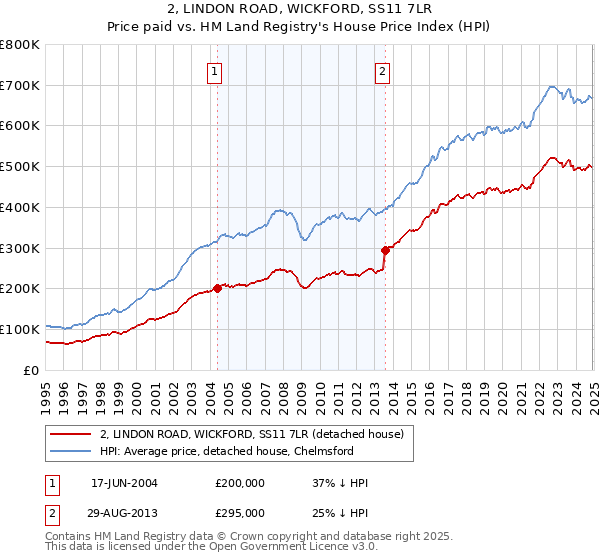 2, LINDON ROAD, WICKFORD, SS11 7LR: Price paid vs HM Land Registry's House Price Index