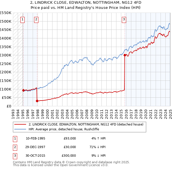 2, LINDRICK CLOSE, EDWALTON, NOTTINGHAM, NG12 4FD: Price paid vs HM Land Registry's House Price Index