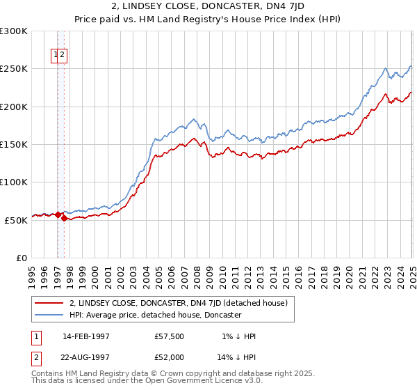 2, LINDSEY CLOSE, DONCASTER, DN4 7JD: Price paid vs HM Land Registry's House Price Index