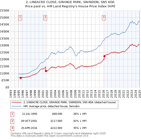 2, LINEACRE CLOSE, GRANGE PARK, SWINDON, SN5 6DA: Price paid vs HM Land Registry's House Price Index