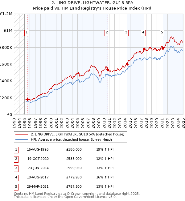 2, LING DRIVE, LIGHTWATER, GU18 5PA: Price paid vs HM Land Registry's House Price Index