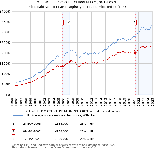 2, LINGFIELD CLOSE, CHIPPENHAM, SN14 0XN: Price paid vs HM Land Registry's House Price Index