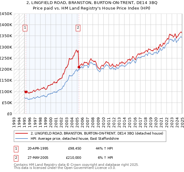 2, LINGFIELD ROAD, BRANSTON, BURTON-ON-TRENT, DE14 3BQ: Price paid vs HM Land Registry's House Price Index