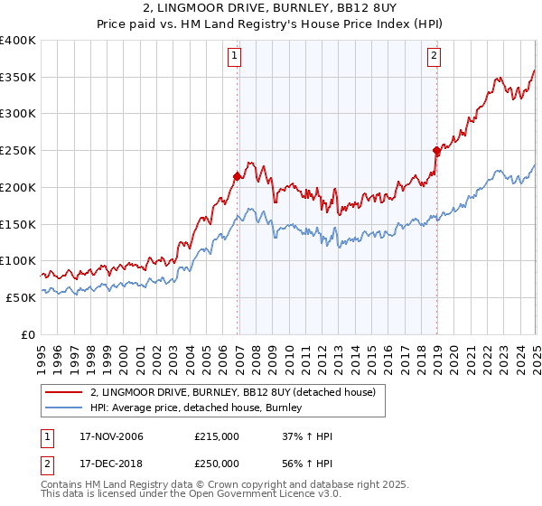 2, LINGMOOR DRIVE, BURNLEY, BB12 8UY: Price paid vs HM Land Registry's House Price Index