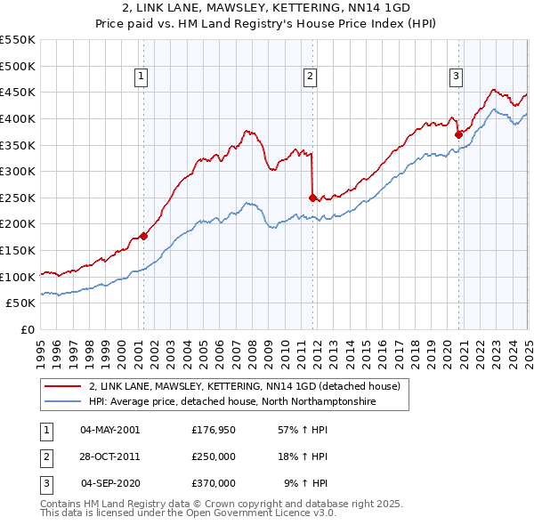 2, LINK LANE, MAWSLEY, KETTERING, NN14 1GD: Price paid vs HM Land Registry's House Price Index
