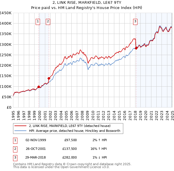 2, LINK RISE, MARKFIELD, LE67 9TY: Price paid vs HM Land Registry's House Price Index