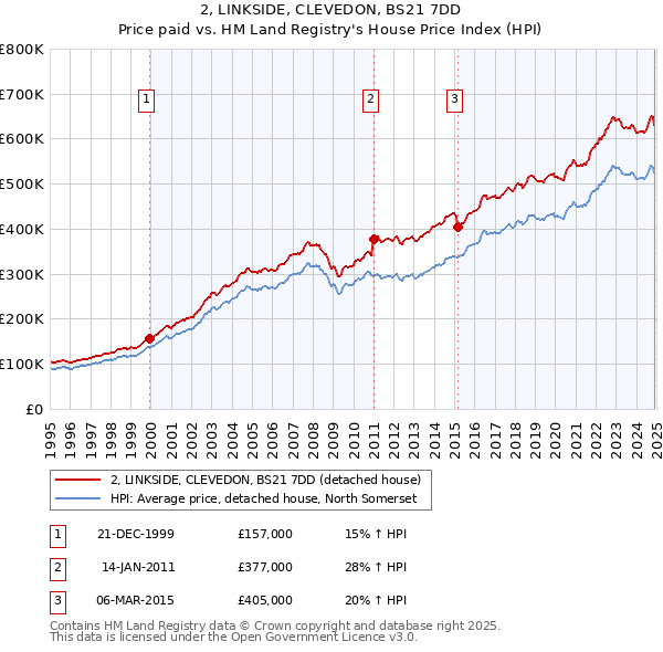 2, LINKSIDE, CLEVEDON, BS21 7DD: Price paid vs HM Land Registry's House Price Index