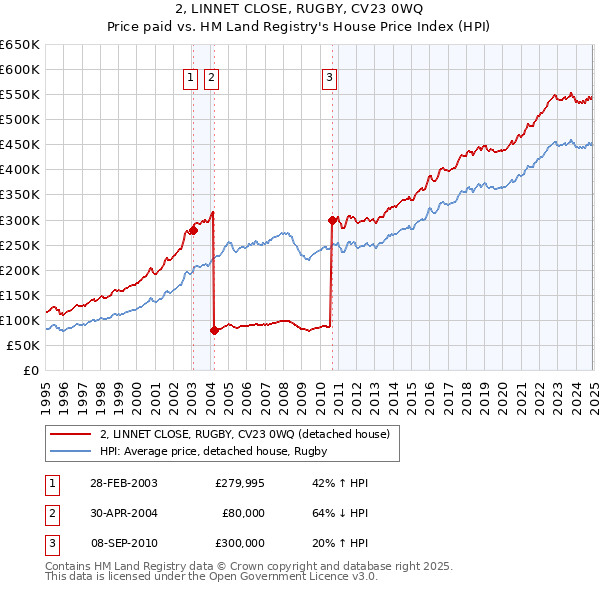 2, LINNET CLOSE, RUGBY, CV23 0WQ: Price paid vs HM Land Registry's House Price Index