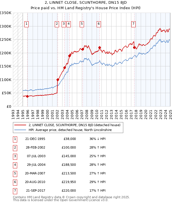 2, LINNET CLOSE, SCUNTHORPE, DN15 8JD: Price paid vs HM Land Registry's House Price Index