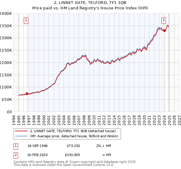 2, LINNET GATE, TELFORD, TF1 3QB: Price paid vs HM Land Registry's House Price Index