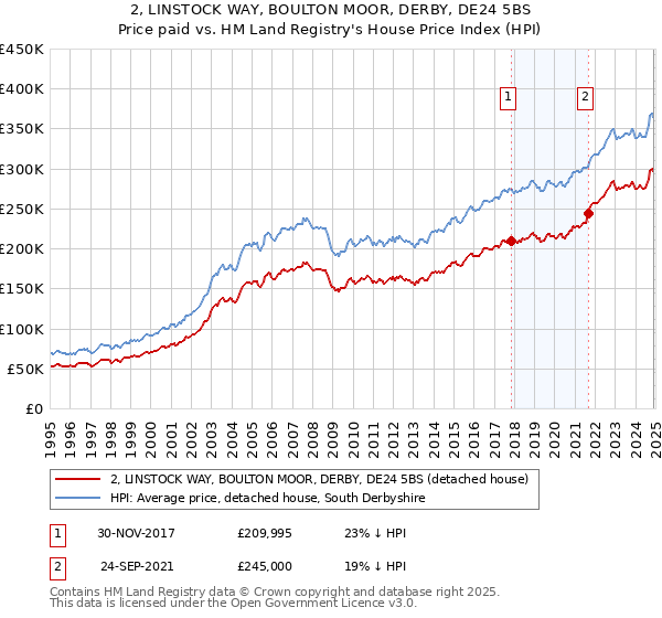 2, LINSTOCK WAY, BOULTON MOOR, DERBY, DE24 5BS: Price paid vs HM Land Registry's House Price Index