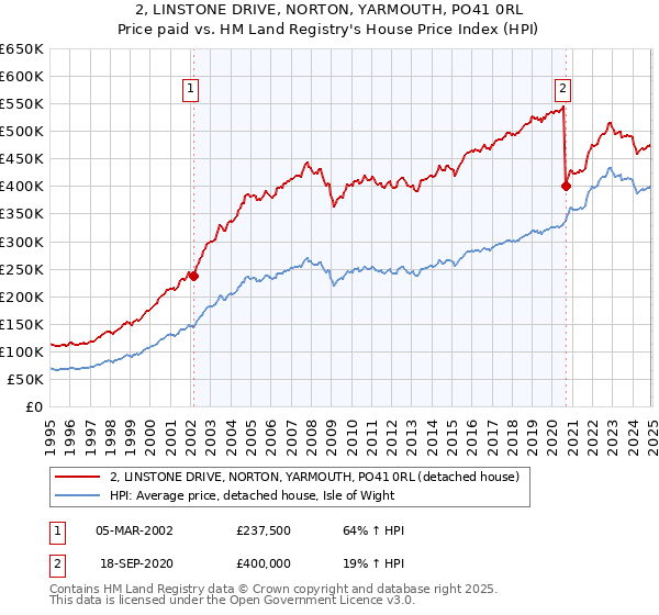 2, LINSTONE DRIVE, NORTON, YARMOUTH, PO41 0RL: Price paid vs HM Land Registry's House Price Index