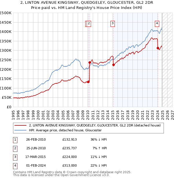 2, LINTON AVENUE KINGSWAY, QUEDGELEY, GLOUCESTER, GL2 2DR: Price paid vs HM Land Registry's House Price Index