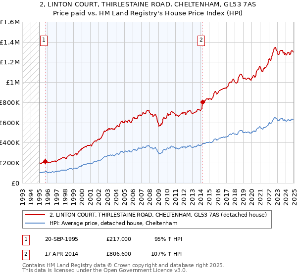 2, LINTON COURT, THIRLESTAINE ROAD, CHELTENHAM, GL53 7AS: Price paid vs HM Land Registry's House Price Index