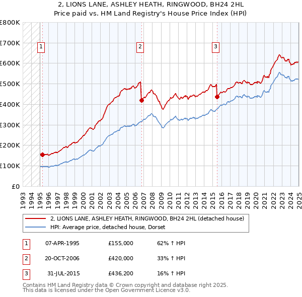 2, LIONS LANE, ASHLEY HEATH, RINGWOOD, BH24 2HL: Price paid vs HM Land Registry's House Price Index