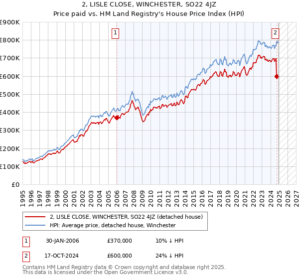 2, LISLE CLOSE, WINCHESTER, SO22 4JZ: Price paid vs HM Land Registry's House Price Index