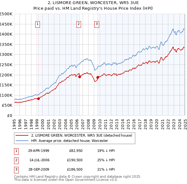 2, LISMORE GREEN, WORCESTER, WR5 3UE: Price paid vs HM Land Registry's House Price Index