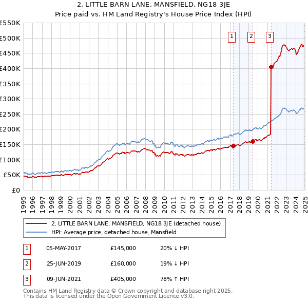 2, LITTLE BARN LANE, MANSFIELD, NG18 3JE: Price paid vs HM Land Registry's House Price Index