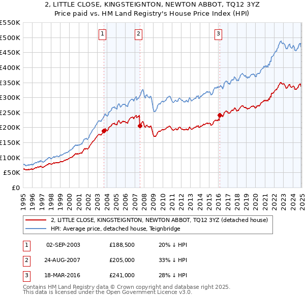 2, LITTLE CLOSE, KINGSTEIGNTON, NEWTON ABBOT, TQ12 3YZ: Price paid vs HM Land Registry's House Price Index