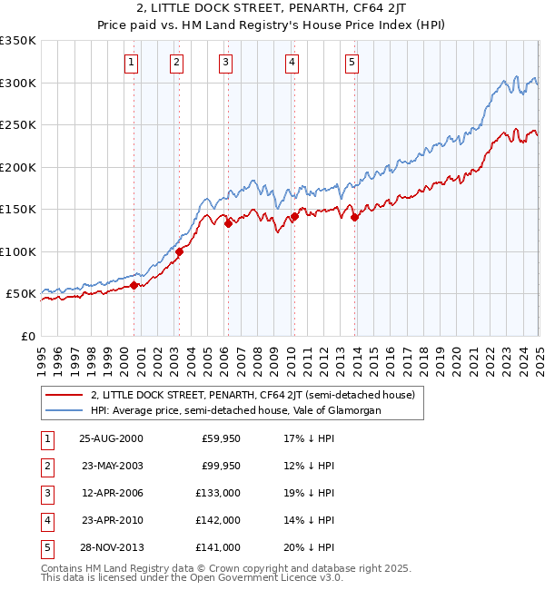 2, LITTLE DOCK STREET, PENARTH, CF64 2JT: Price paid vs HM Land Registry's House Price Index