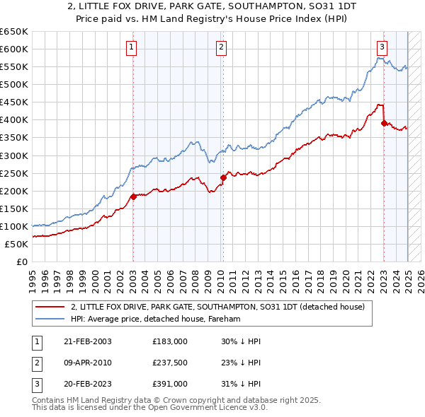 2, LITTLE FOX DRIVE, PARK GATE, SOUTHAMPTON, SO31 1DT: Price paid vs HM Land Registry's House Price Index