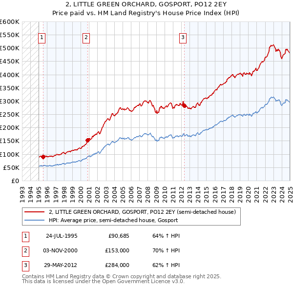 2, LITTLE GREEN ORCHARD, GOSPORT, PO12 2EY: Price paid vs HM Land Registry's House Price Index