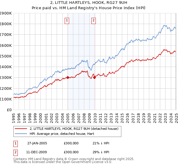 2, LITTLE HARTLEYS, HOOK, RG27 9UH: Price paid vs HM Land Registry's House Price Index