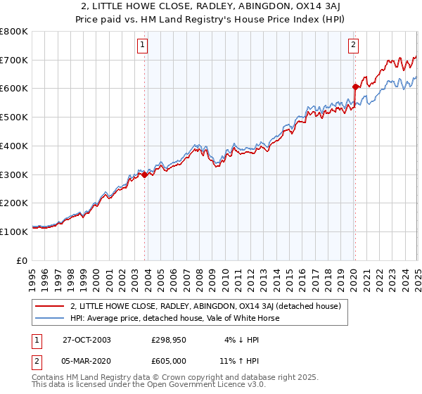 2, LITTLE HOWE CLOSE, RADLEY, ABINGDON, OX14 3AJ: Price paid vs HM Land Registry's House Price Index