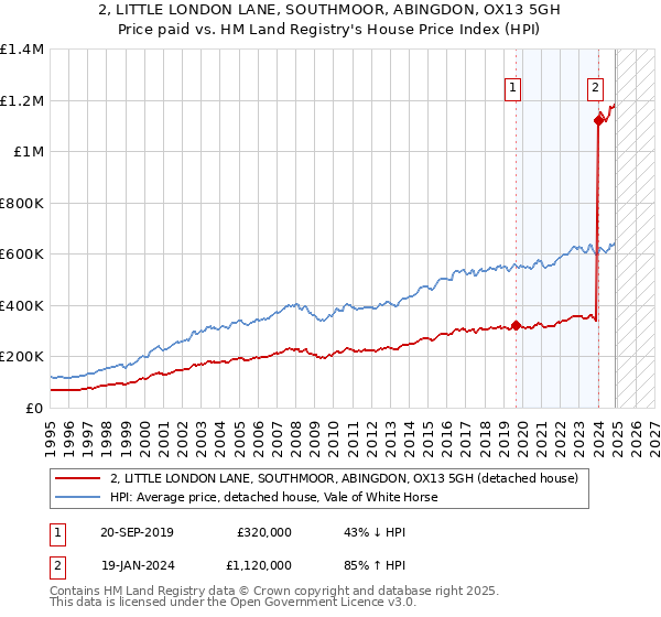 2, LITTLE LONDON LANE, SOUTHMOOR, ABINGDON, OX13 5GH: Price paid vs HM Land Registry's House Price Index