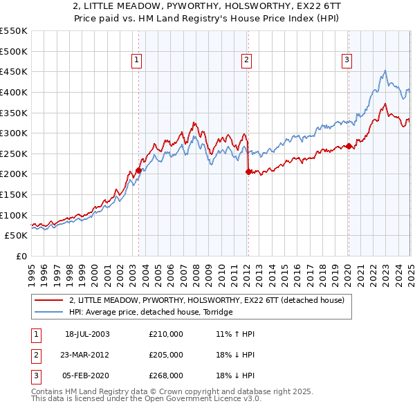 2, LITTLE MEADOW, PYWORTHY, HOLSWORTHY, EX22 6TT: Price paid vs HM Land Registry's House Price Index