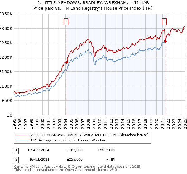 2, LITTLE MEADOWS, BRADLEY, WREXHAM, LL11 4AR: Price paid vs HM Land Registry's House Price Index