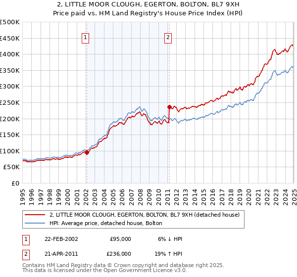 2, LITTLE MOOR CLOUGH, EGERTON, BOLTON, BL7 9XH: Price paid vs HM Land Registry's House Price Index