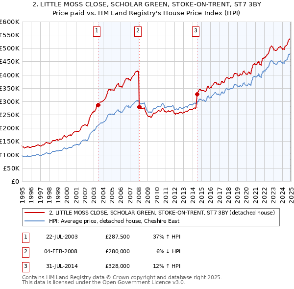 2, LITTLE MOSS CLOSE, SCHOLAR GREEN, STOKE-ON-TRENT, ST7 3BY: Price paid vs HM Land Registry's House Price Index