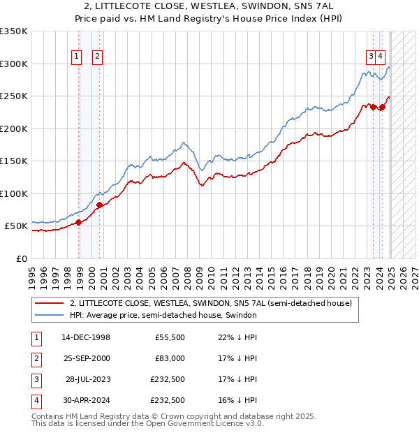 2, LITTLECOTE CLOSE, WESTLEA, SWINDON, SN5 7AL: Price paid vs HM Land Registry's House Price Index