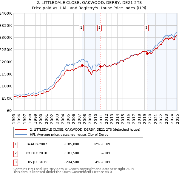 2, LITTLEDALE CLOSE, OAKWOOD, DERBY, DE21 2TS: Price paid vs HM Land Registry's House Price Index