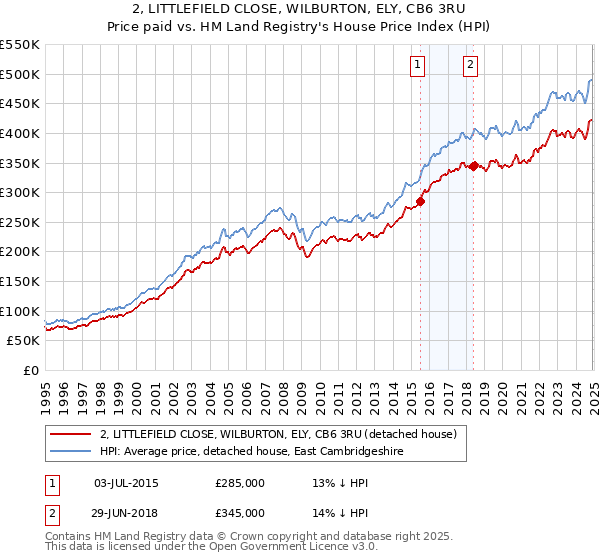 2, LITTLEFIELD CLOSE, WILBURTON, ELY, CB6 3RU: Price paid vs HM Land Registry's House Price Index